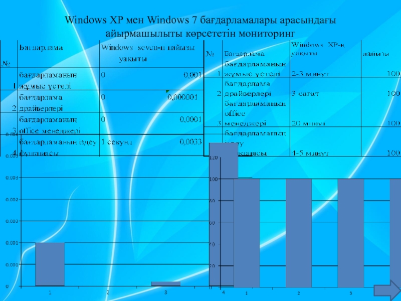 Windows XP мен Windows 7 бағдарламалары арасындағы  айырмашылыты көрсететін мониторинг