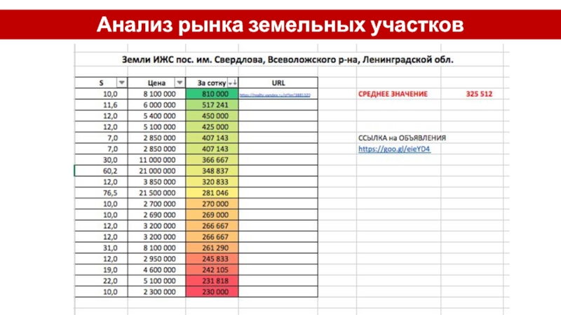 Анализ рынка земельных участков москвы