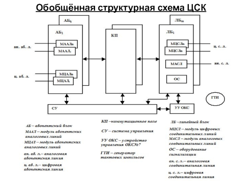 Функциональная и структурная схема в чем разница