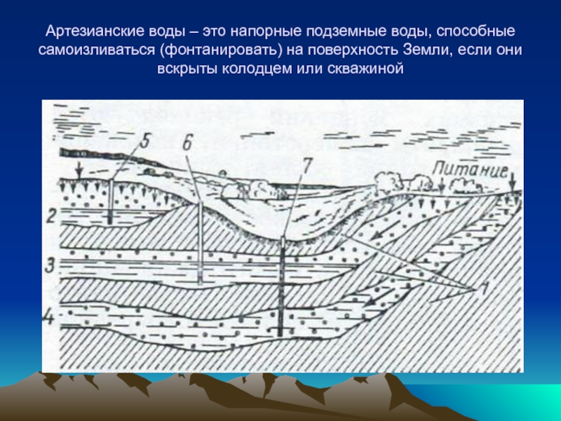 Как образуются артезианские источники. Артезианские напорные воды. Напорные подземные воды. Подземные воды артезианские воды. Напорные грунтовые воды.