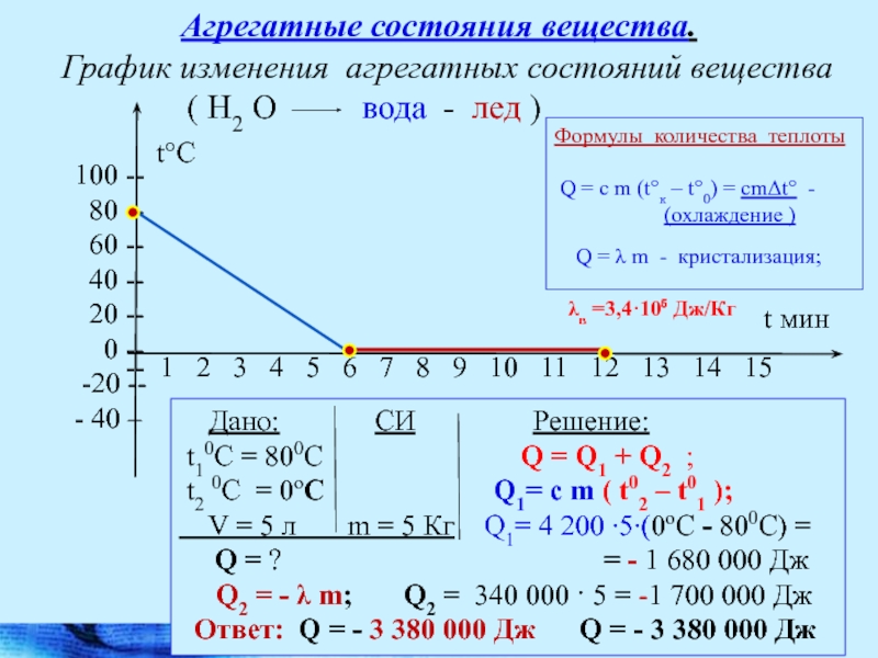 График состояния вещества