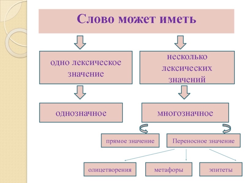 Слово имеющее несколько лексических. Слова имеющие одно лексическое значение. Одно лексическое значение. Слова имеющие несколько лексических значений. Прямое лексическое значение.