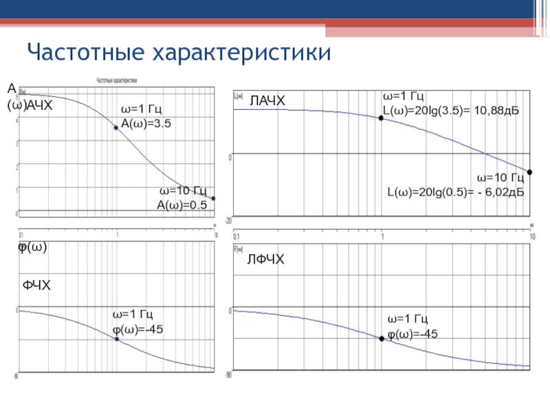 Параметры сау. Логарифмические частотные характеристики. Частотные характеристики САУ. Как строить ЛАЧХ. 0 -20 -60 ДБ ЛАЧХ.