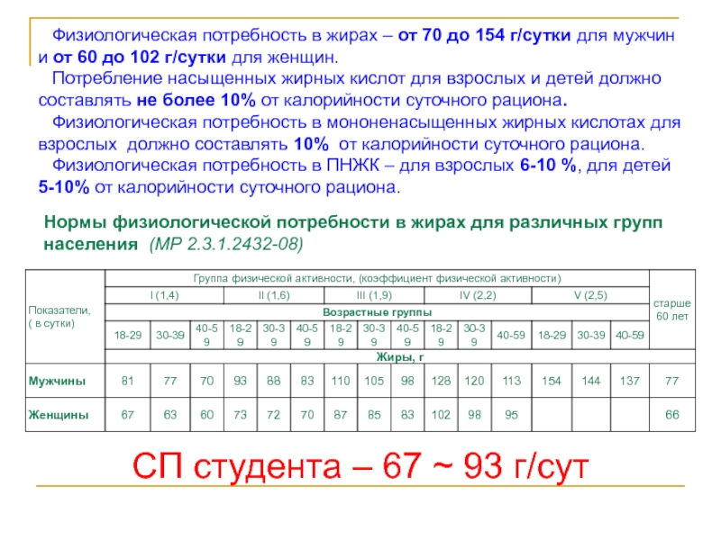 Потребности 1 группы. Физиологическая потребность в жирах. Физиологическая потребность в жирах для мужчин. Физиологическая потребность в жирах для женщин. Физиологическая потребность в жирах у мужчин 4 группы.