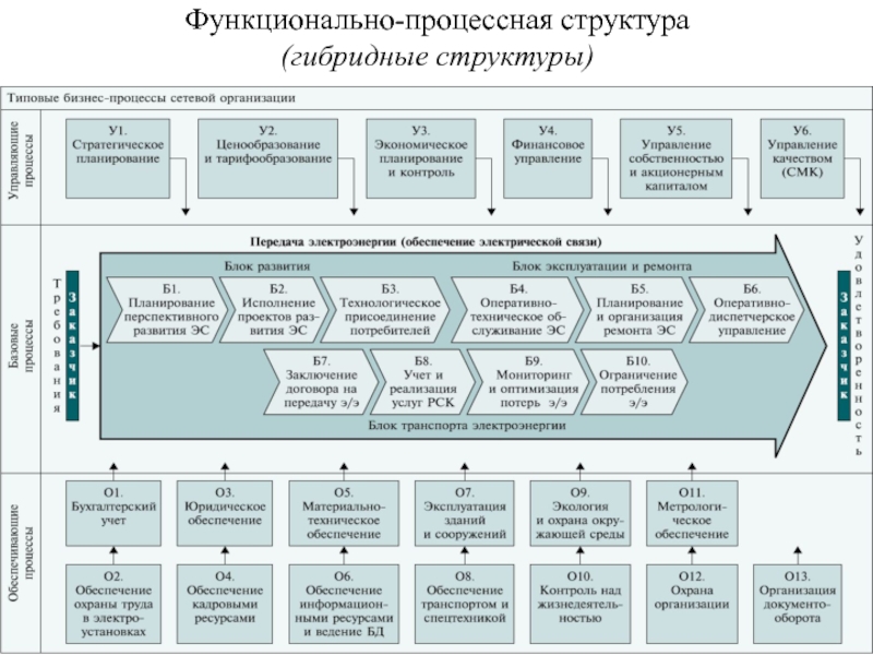 Процессная модель управления проектами