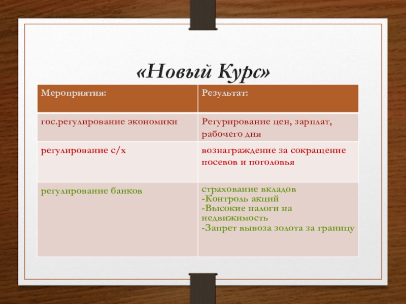 Новый курс результата. Мероприятия «нового курса» ф.д. Рузвельта. Основные мероприятия нового курса. Новый курс Рузвельта. Мероприятия политики нового курса.