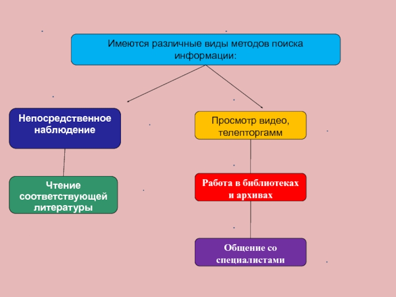 Формы и методы библиотек. Виды методов. Виды методологии. Виды методов поиска. Виды источников информации.