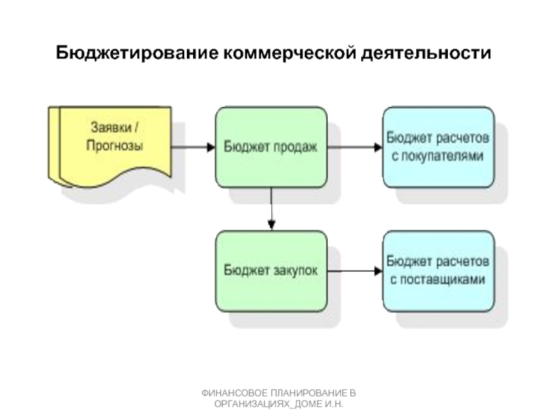 Бюджетирование фот. Модель коммерческой деятельности. Финансовый план коммерческой организации. Строительное бюджетирование. Финансовое планирование деятельности коммерческого банка.