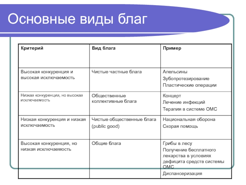 Виды благ человека. Благо основные виды. Виды благ и примеры. Виды благ комплименты примеры. Виды благ по масштабу.