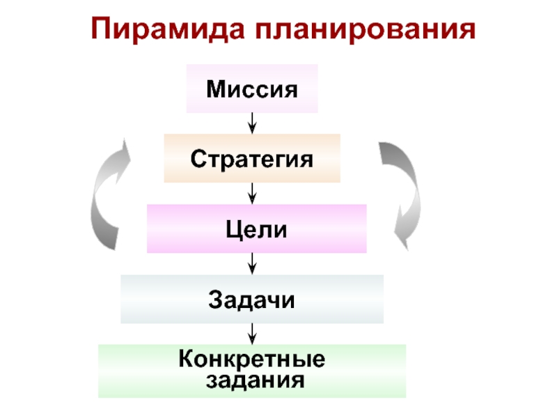 6 планирование. Пирамида планирования миссия. «Пирамида планирования» Дадэ. Функция менеджмента пирамида планирования.