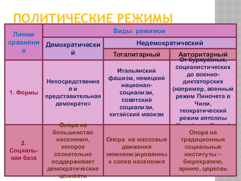 Перечислите политические режимы