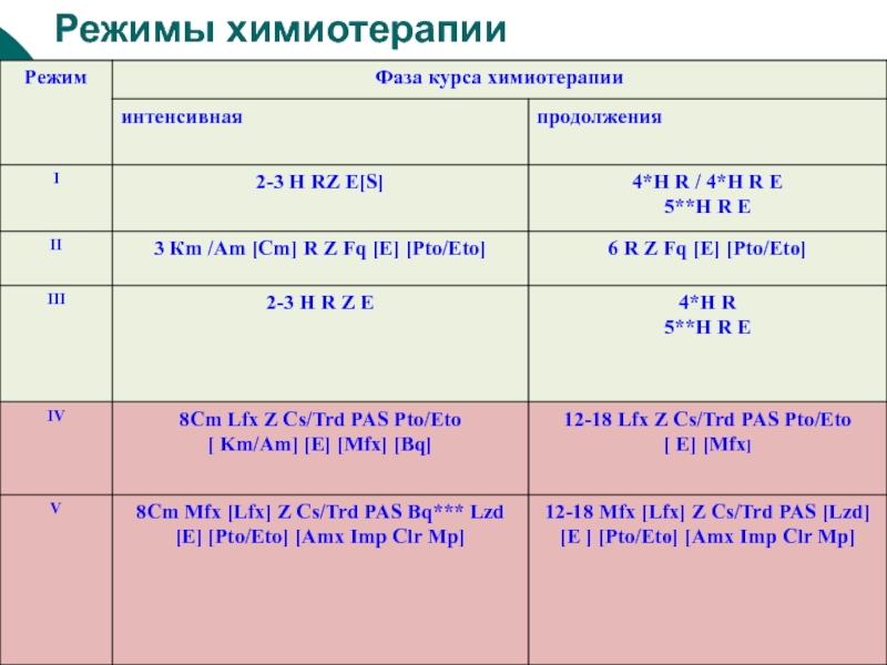 Контрольная карта случая лечения туберкулеза по iv v режимам химиотерапии