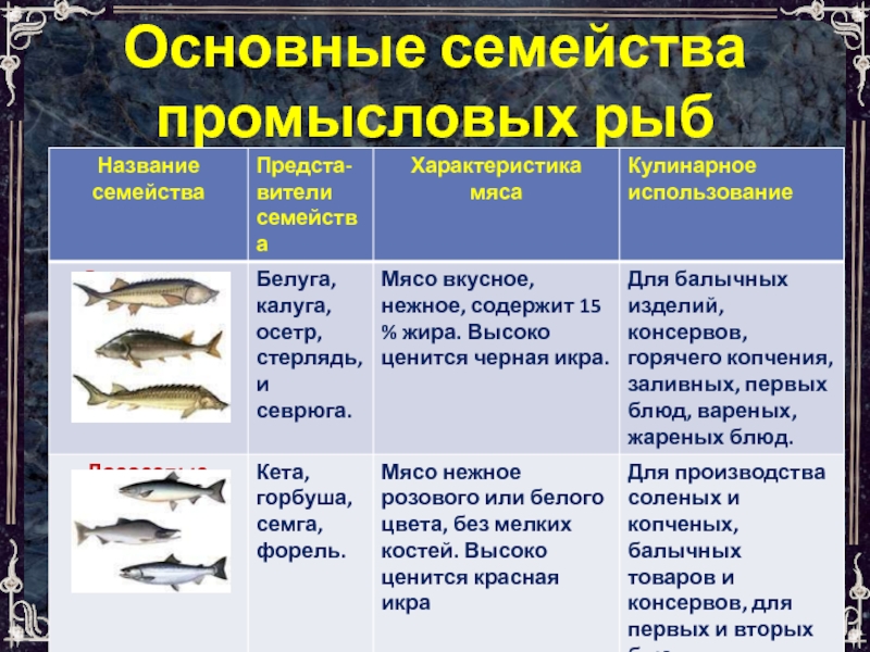 Используя рисунки в тексте параграфа расскажите о значении промысловых рыб для человека