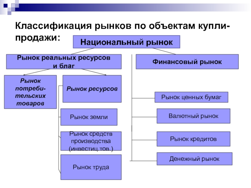 Объект купли. Классификация рынка труда. Виды рынка по объекту купли продажи. Классификация рынков труда схема. Классификация рынков по объектам купли продажи.