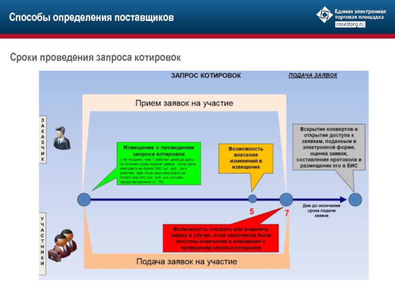 Котировки контракт по 44 фз. Сроки проведения запроса котировок. Сроки проведения котировки. Схема проведения котировок. Запрос котировок сроки.