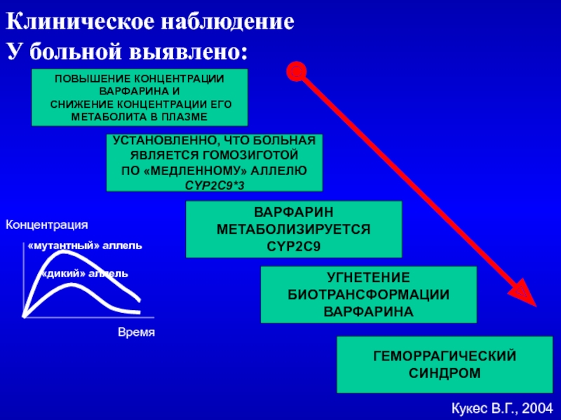 Повышение концентрации. Клиническое наблюдение. Клиническое наблюдение больных клиническое наблюдение больных. Варфарин фармакология. Варфарин клиническая фармакология.