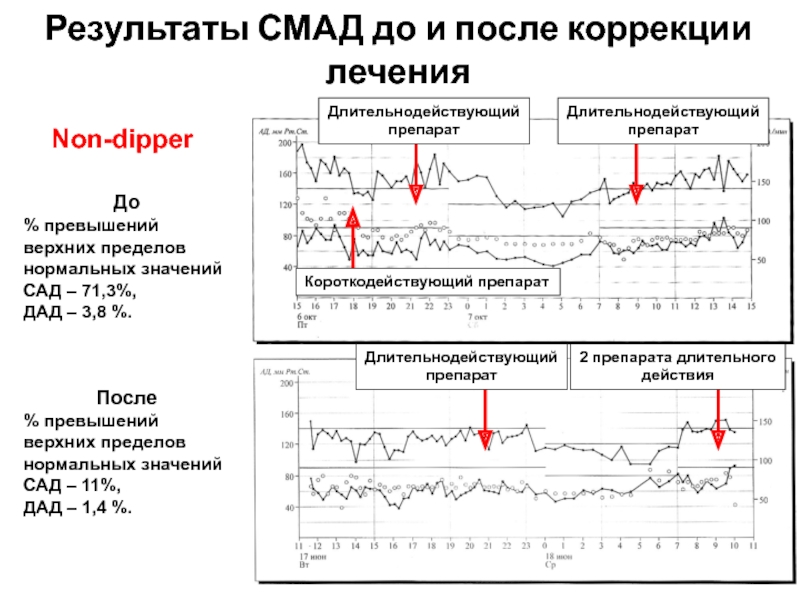 Смад мониторинг артериального давления