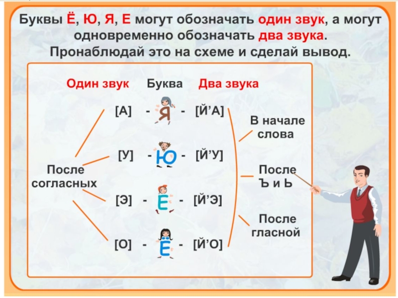 Гласные буквы русский язык 1 класс презентация