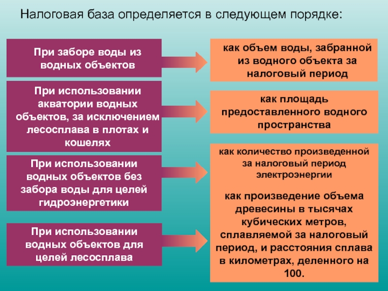 Объекты налогообложения база. Налоговая база определяется. Налоговая база по водному налогу. Водный налог база. Налоговая база водного налога определяется.