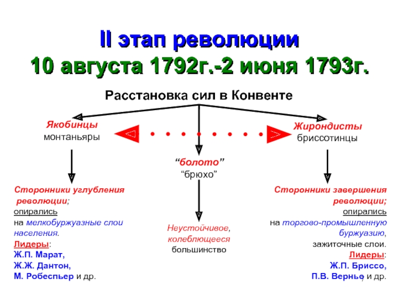 Этапы французской. Великая французская революция якобинцы и жирондисты. Жирондисты якобинцы и Фельяны таблица. Феяны жеральлисты икобинцы. Якобинцы жирондисты Монтаньяры Фельяны таблица.