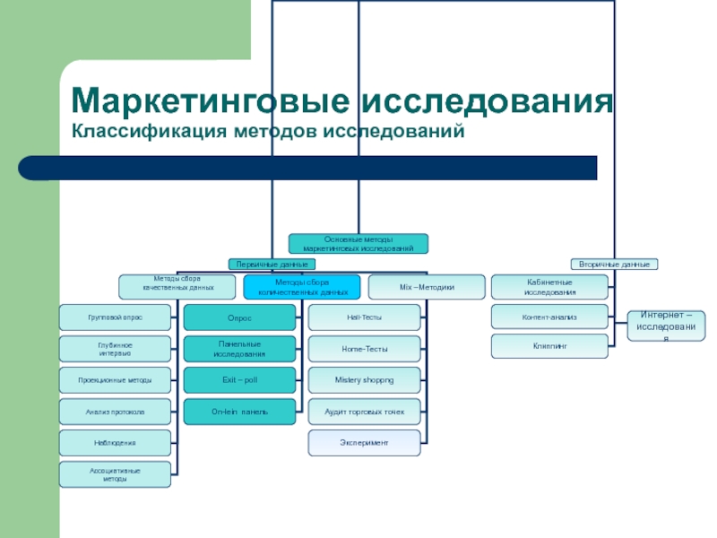 Классификация исследований