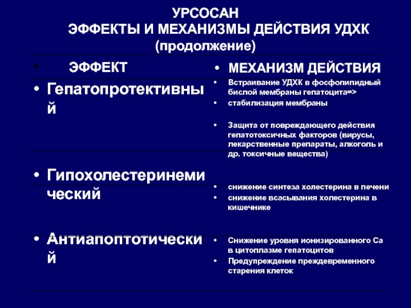 Урсосан побочные эффекты. Урсосан механизм. УДХК механизм действия. Урсосан эффекты. Механизм действия урсосана.