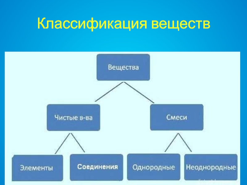 Простые вещества и смеси. Чистые вещества и смеси веществ. Чистые вещества и смеси химия. Чистые вещества и смеси примеры. Чисти вещество и смесь.