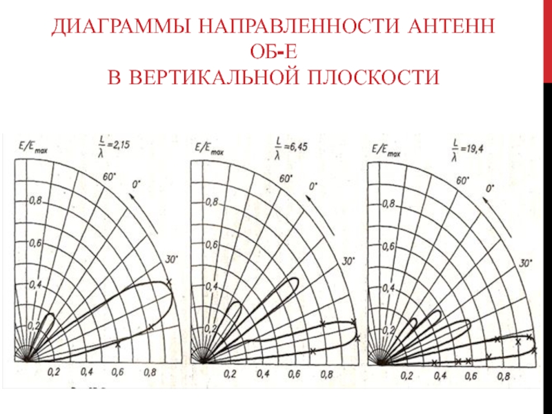 Диаграмма направленности штыревой антенны в вертикальной плоскости