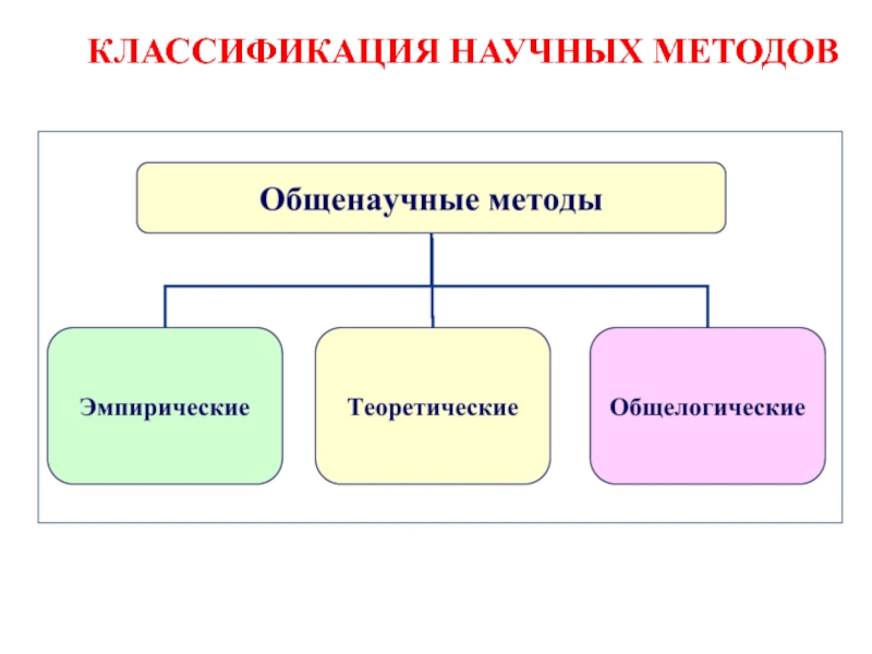 Классификация научных исследований схема