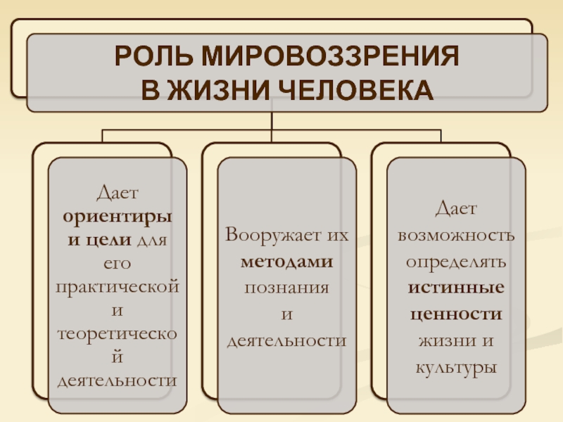 Мировоззрение и его виды егэ обществознание