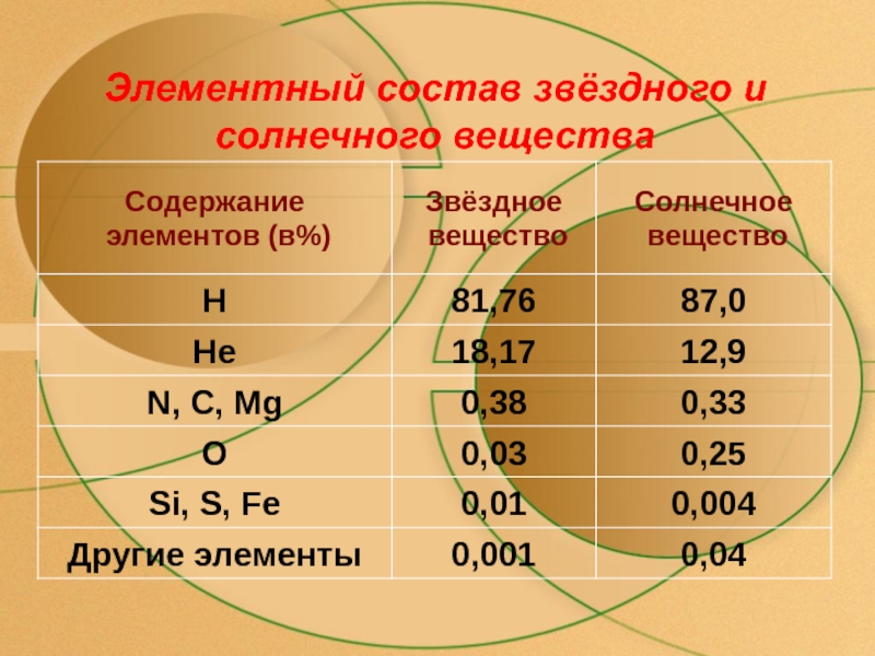 Солнечное вещество. Состав звездного вещества. Состав солнечного вещества. Солнцезащитные вещества. Элементарный состав звездного и солнечного вещества таблица.