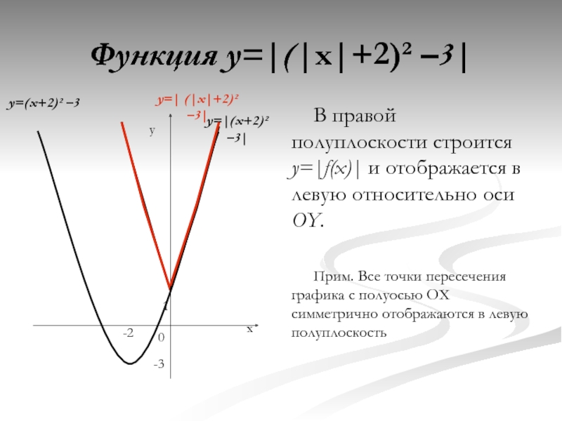 График без. Y 2 X график функции симметричен относительно оси. Полуплоскость функции. График пересекает ось oy в точке. T В функции.