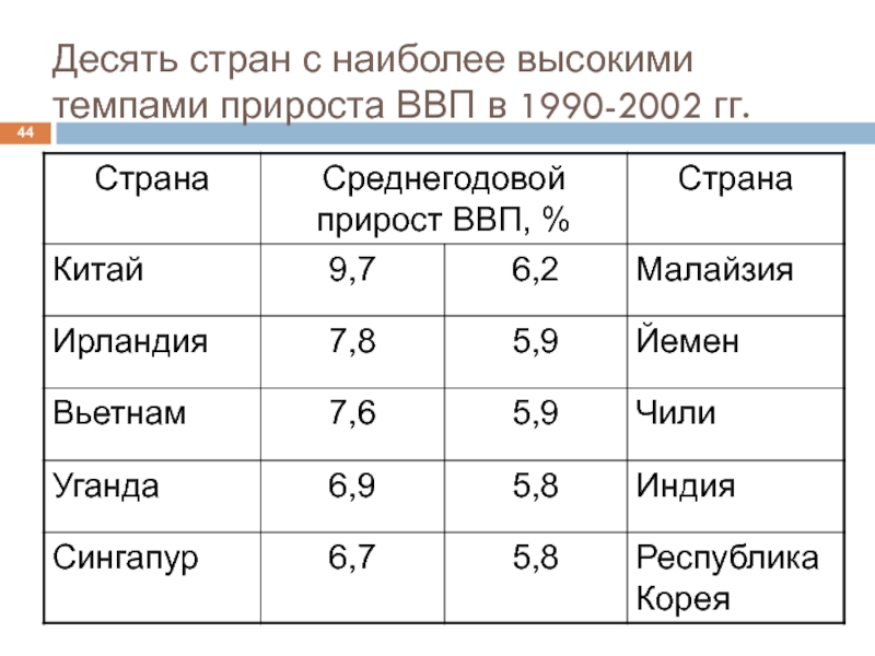 Высокий темп. Страны с самым высоким приростом. Десять стран с самым высоким ВВП. 10 Стран с самым высоким ВВП. Страны с самым высоким ВВР.