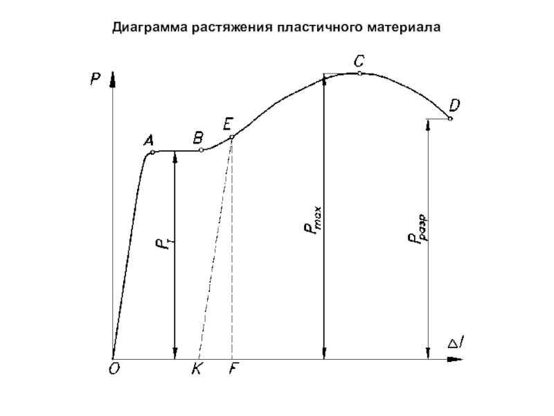 Какой вид имеет диаграмма кручения пластичного материала