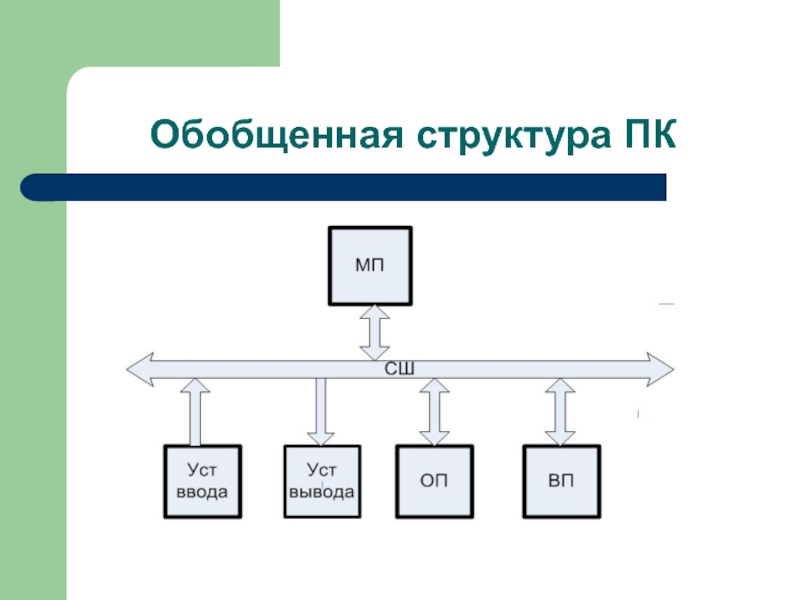 Структурная схема компьютера. Структура компьютера. Обобщенная структура компьютера. Обобщенная схема ПК обобщенная структурная. Структура компьютера кратко.