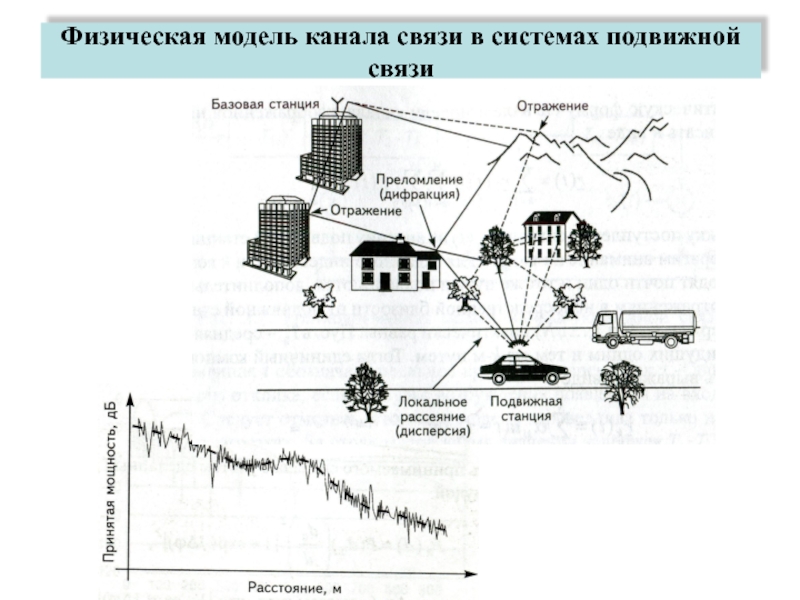 Презентация Физическая модель канала связи в системах подвижной связи