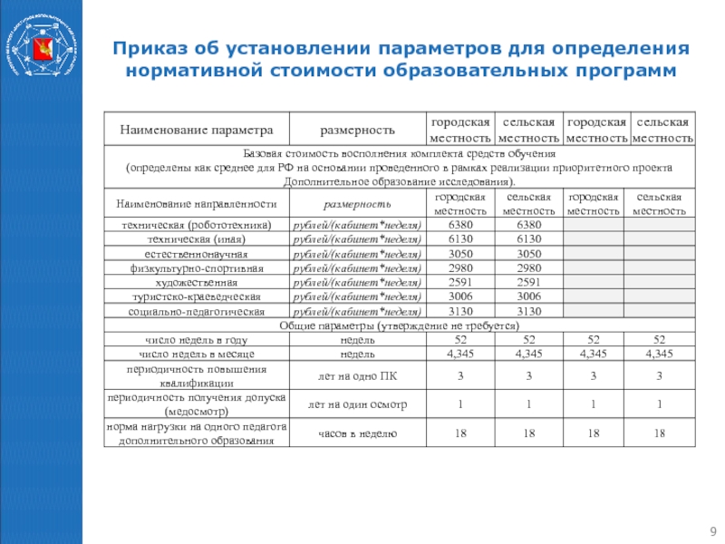 Периодичность повышения. Ставка педагога дополнительного образования в часах. Ставка педагога дополнительного образования в часах в неделю. Показатели нормативного плана Графика. Ставка педагога дополнительного образования в часах в неделю в школе.