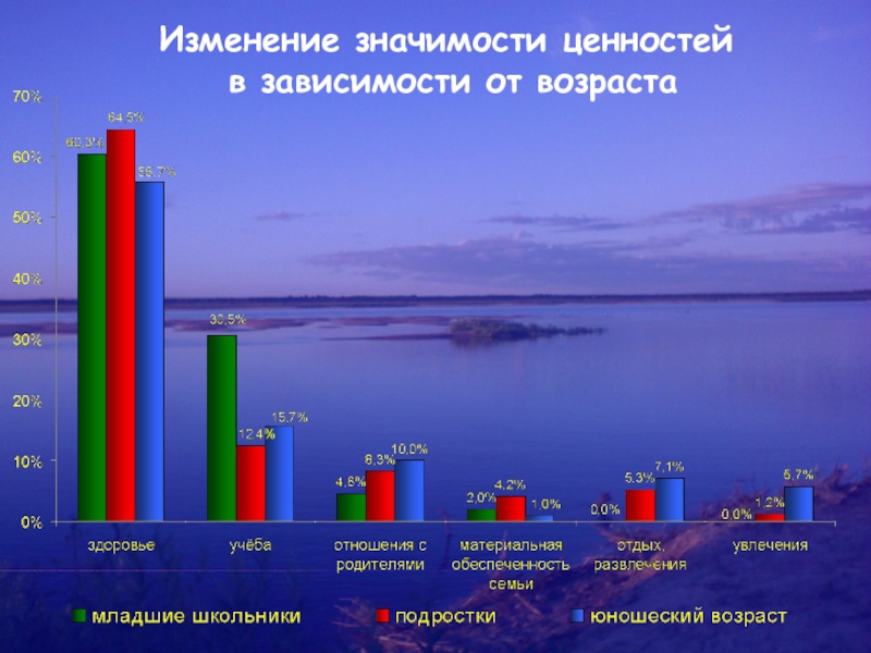 Ценность и значимость. Изменение ценностей. В зависимости от возраста жизненные ценности. «Перемена ценностей». Уровни значимости ценностей.