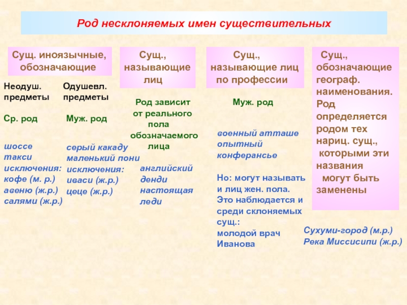 Русский язык 5 класс тема несклоняемые существительные. Род несклоняемых имен существительных. Род несклоняемых сущ таблица. Род имен существительных таблица. Род иноязычных имен существительных.