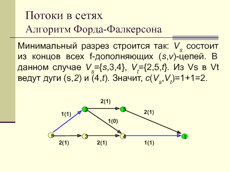 Презентация алгоритм форда беллмана