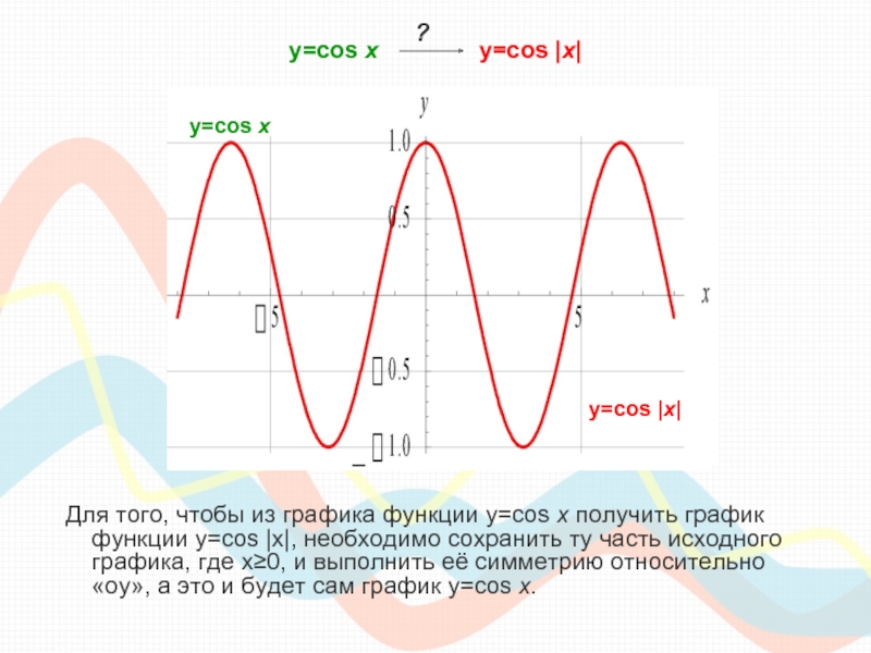 y=cos х        y=cos |x| Для того, чтобы из графика функции
