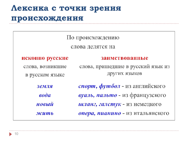 Лексика с точки зрения происхождения презентация