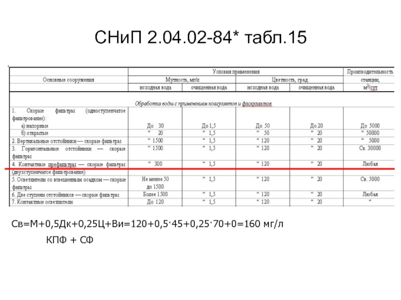 СНиП 2.04.02-84* табл.15КПФ + СФСв=М+0,5Дк+0,25Ц+Ви=120+0,5·45+0,25·70+0=160 мг/л