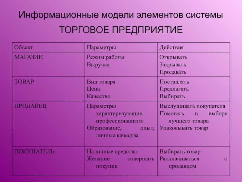 Модель продукции. Информационная модель товара. Информационная модель торговой компании. Информационная модель магазина. Информационные модели объектов - это элемент подсистемы:.