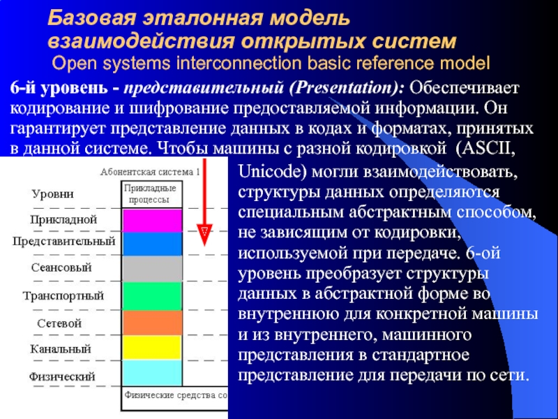 Моделирование системы взаимодействия. Уровни эталонной модели взаимодействия открытых систем. Эталонная модель взаимодействия. Модель открытой системы взаимодействия osi.. Эталонная модель сетевого взаимодействия.