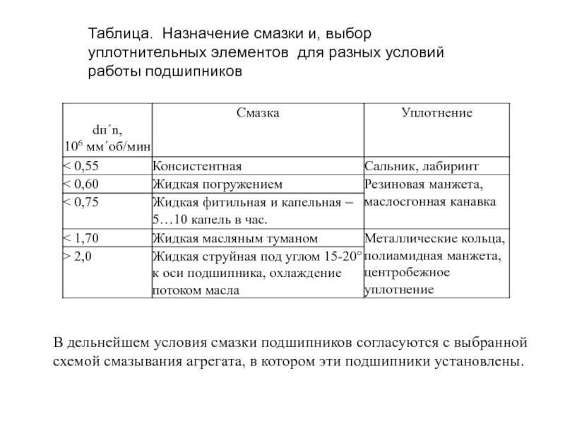 Условия смазки. Таблица смазки подшипников электродвигателей. Объем смазки в подшипниках. Количество смазки в подшипниках качения. Таблица подшипников и объем смазки.