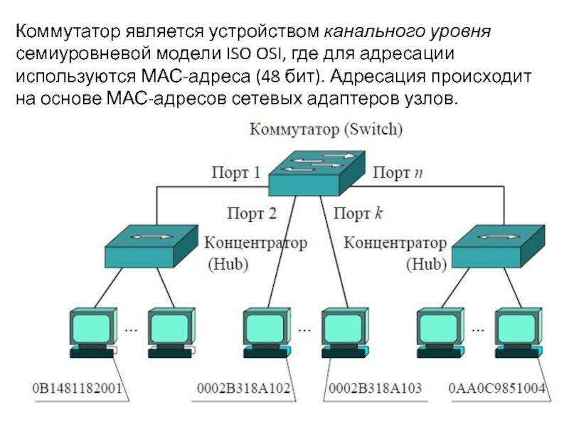 Коммутатор является устройством канального уровня семиуровневой модели ISO OSI, где для адресации используются МАС-адреса (48 бит). Адресация