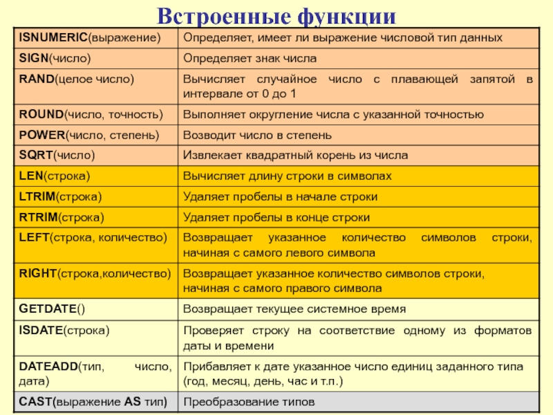 Основы функции. Типы основ по функции. Встроенные функции MYSQL И их описание. Что такое домен отношения в SQL. 4. Встроенные функции: list, len..