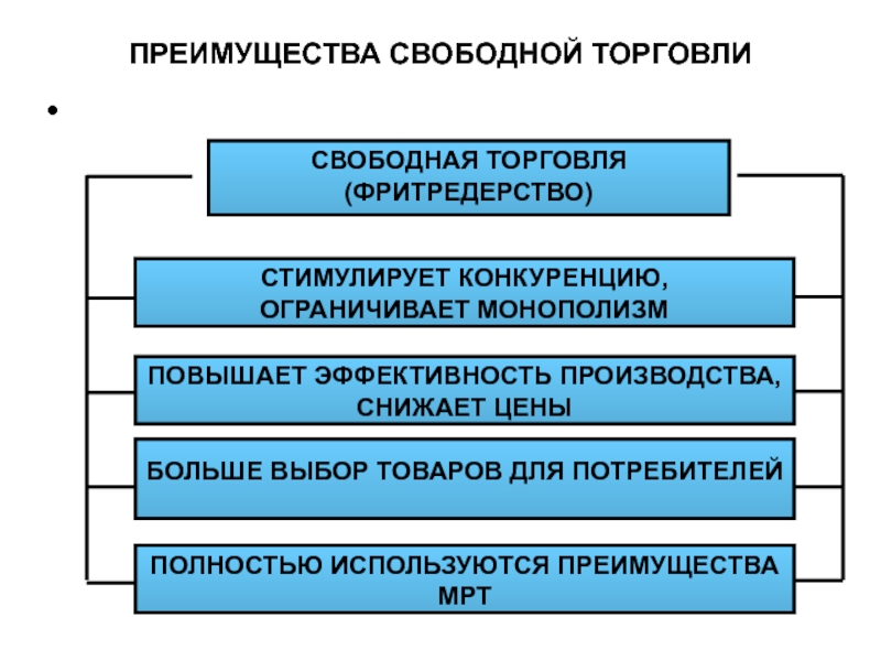 Преимущества торговли. Преимущества свободной торговли. Преимущества и недостатки свободной торговли. Преимущества и недостатки политики свободной торговли. Недостатки свободной торговли.