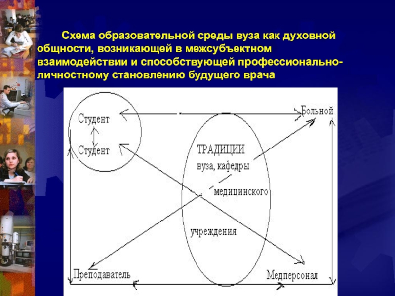 Схема образовательной среды вуза